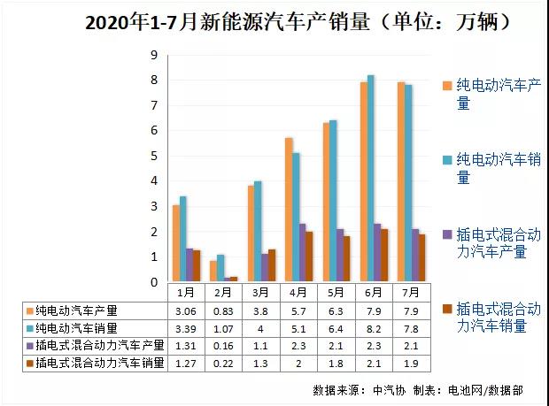 중국은 7 월에 98,000 대의 새로운 에너지 차량을 판매하고 5.0GWh의 파워 배터리를 설치했습니다.